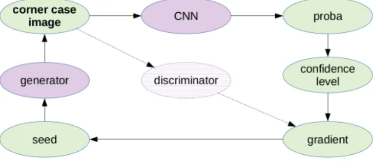 Figure 3. Proposed method to generate realistic corner cases.
