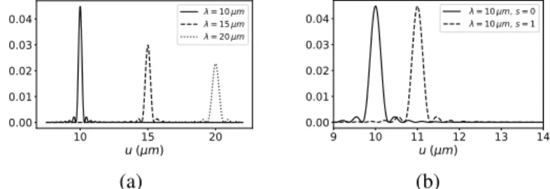 Fig. 2. (a) Spectral dependence of the grating response,(b) influence of the spatial position of the input source, s, on the position of the diffracted light.