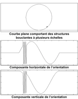 Figure 3: Principe de l’approche propos´ ee pour la d´ eomposition multi-´ echelle de la g´ eom´ etrie d’une courbe plane : : courbe plane comportant des structures bouclantes ` a deux ´ echelles diff´ erentes (haut)