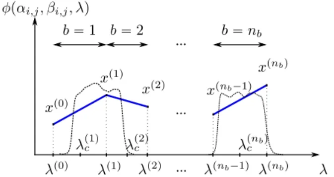 Fig. 3. Representation of a piecewise linear spectrum, for a single position over a wavelength range of rλ p0q , λ pn b q s