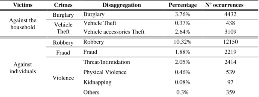 Table 3.1 Victimization by type of victims and crimes 