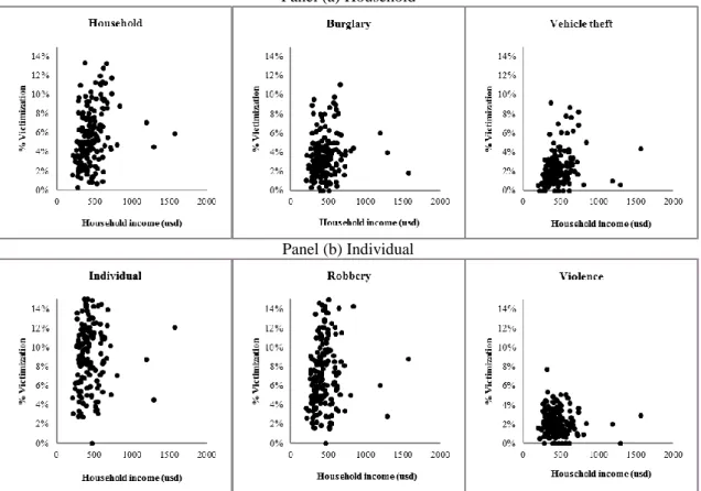 Figure 3.4 Household income (USD) and victimization, at cantonal level  Panel (a) Household                      