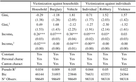 Table 3.5 Estimates of the non-linear effect of income Gini     Victimization against households  Victimization against individuals 