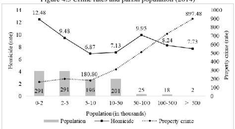 Figure 4.3 provides some descriptive statistics about the distribution of parishes depending on their  population size