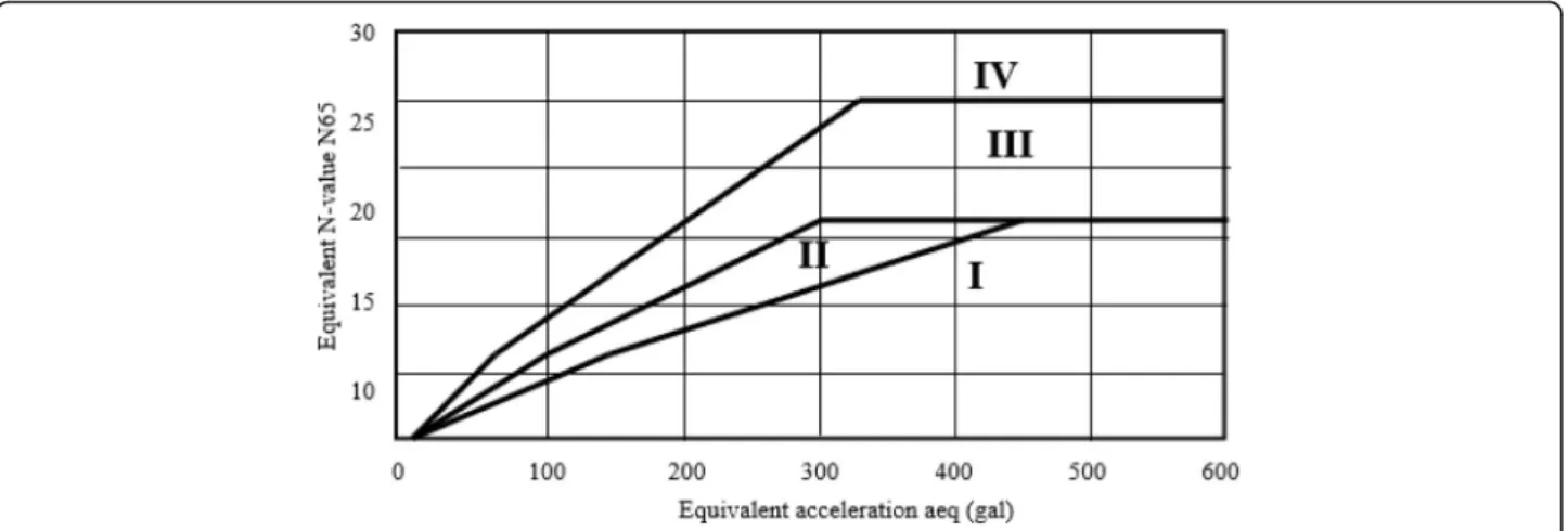 Fig. 3 Compensation factor of equivalent N-value corresponding to fine contentsFig. 2 Classification of soil layer with equivalent N-value and equivalent acceleration