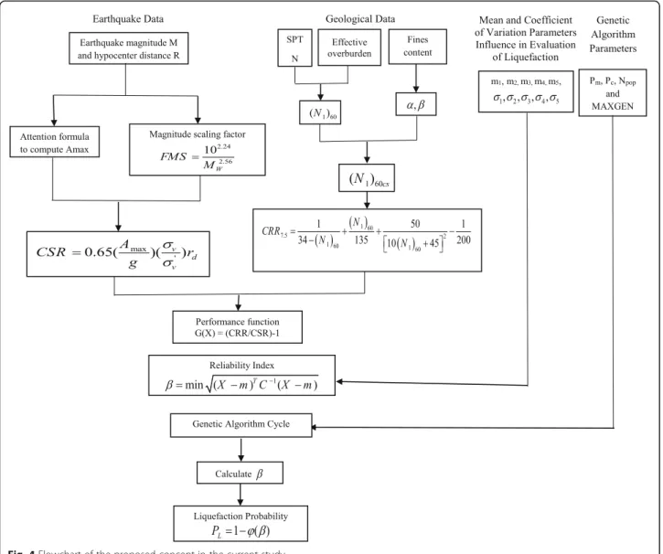 Fig. 4 Flowchart of the proposed concept in the current study