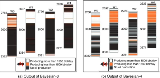 Figure 6. Classification of whole Sarvak interval by each Bayesian classifier due to npv, modified after (Masoudi et al., 2012).