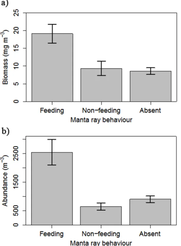 Fig 3. Zooplankton biomass and manta ray foraging behaviour. Zooplankton density in relation to reef manta ray behaviour at Lady Elliot Island: a) mean zooplankton biomass (mg m -3 , ± standard error; feeding n = 17, non-feeding n = 12, absent n = 61); and