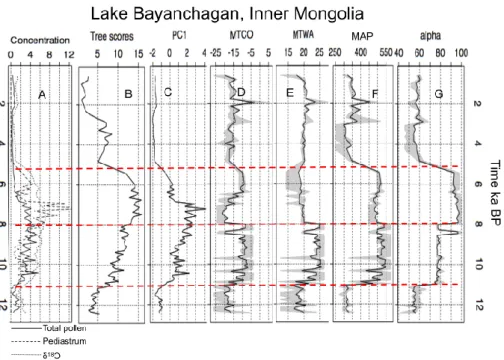 Fig. 2. Comparison of a few proxies ans the climatic reconstructions in Lake Bayanchagan (Inner Mongolia, China)