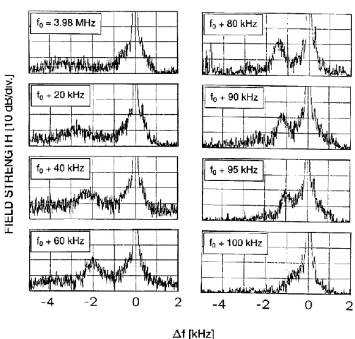 Fig. 1. The behaviour of the downshifted peak (DP) near the third gyroharmonic. Note that the frequency scale of the plots is limited to just to a few kHz in width