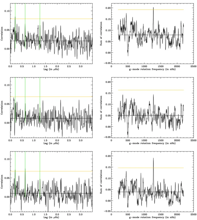 Fig. 1. Left panel: autocorrelation of the power spectrum as obtained by Fossat et al