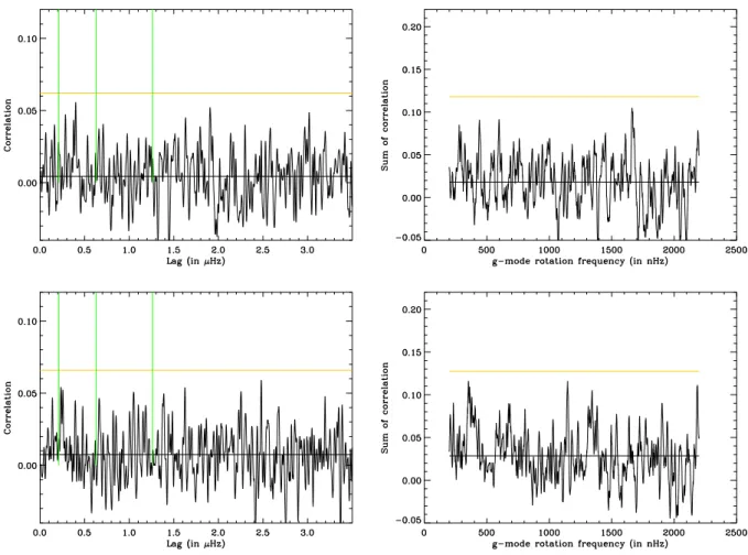 Fig. 2. Left panel: autocorrelation of the power spectrum as obtained by Fossat et al