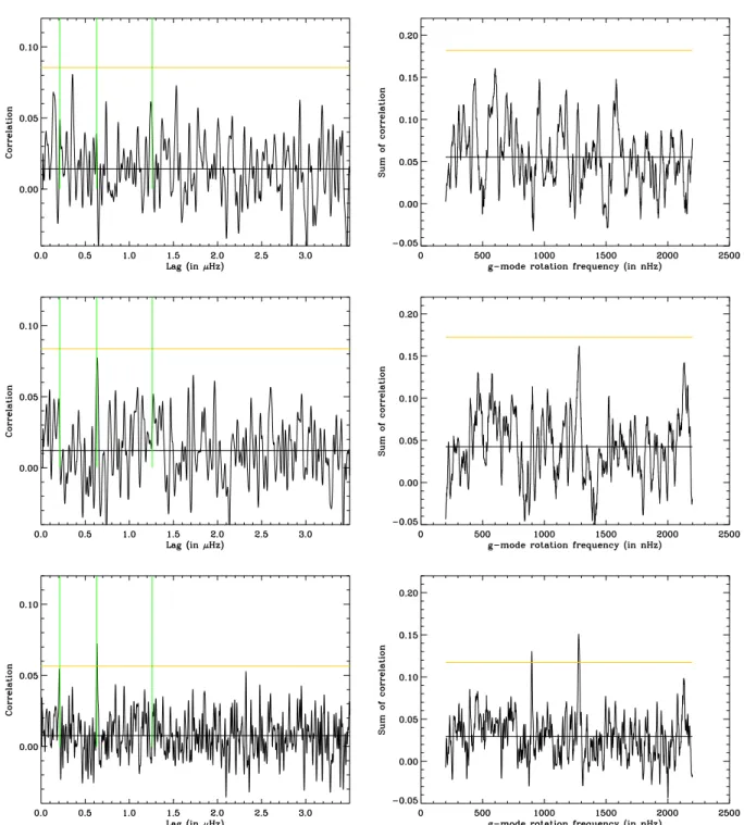 Fig. 3. Left panel: correlation of the power spectrum as obtained by Fossat et al. (2017) as a function of frequency lag for three different time series of the average of photomultipliers PM1 and PM2 of GOLF sampled at 80 s for an observation time of 11 ye