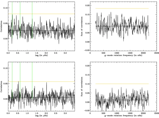Fig. 4. Left panel: autocorrelation of the power spectrum as obtained by Fossat et al