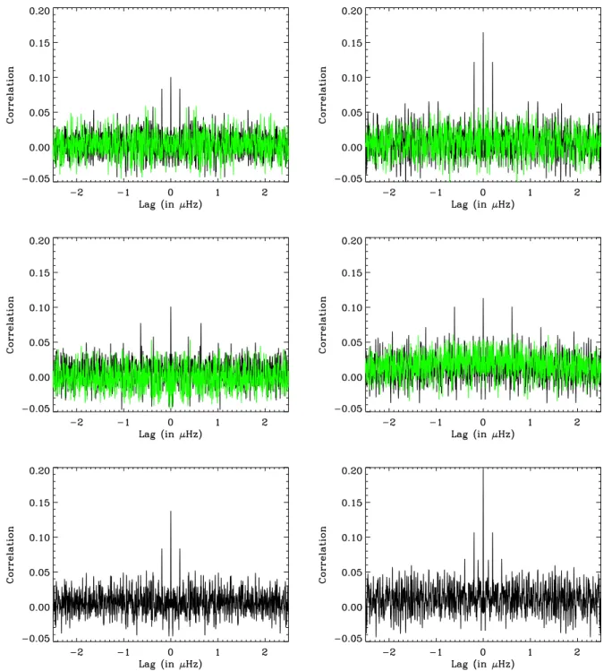 Fig. 5. Correlation of the g-mode model spectrum with the power spectrum of a simulated time series of round-trip travel time