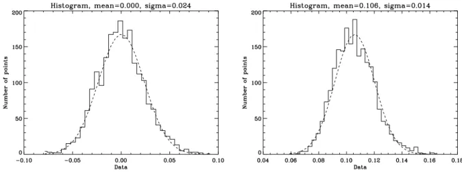 Fig. 6. Histogram of the correlation at lag=0 before optimisation (left) and after optimisation (right) for l = 1.