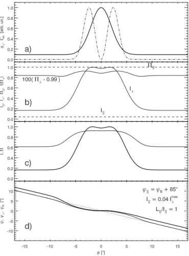 Fig. 14. Influence of the secondary polarisation mode (this time it is the X mode) on the polarisation of a single notch  domi-nated by the primary O mode