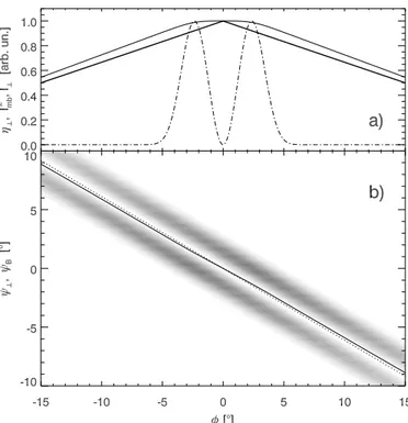 Fig. 16. Polarisation of a very wide emission structure with the triangular emissivity pattern shown in panel a (thick solid line).