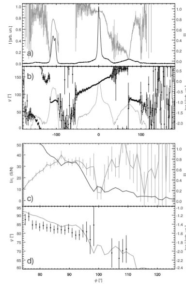 Fig. 1. Linear polarisation properties of PSR B1821−24A as ob- ob-served with GBT in L band (BPDR)