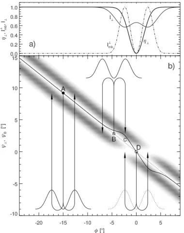 Fig. 6 presents the calculation made for a Gaussian void in the emissivity: η ⊥ = 1 − exp(−0.5φ 2 /σ 2 η ), with σ η = 1.53 ◦ (thick solid line in panel a), and for the microbeam of the apparent half size δ mb = 2.34 ◦ (dot-dashed line)