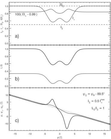 Fig. 9. Polarisation of double notches in the presence of a slightly non-orthogonal secondary polarisation mode (ψ k = ψ B − 80 ◦ , I k = 0.3I ⊥ max )