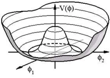 Fig. 1.1 – Forme du potentiel de Higgs. Φ 1 est la partie imaginaire de Φ et Φ 2 sa partie r´eelle.