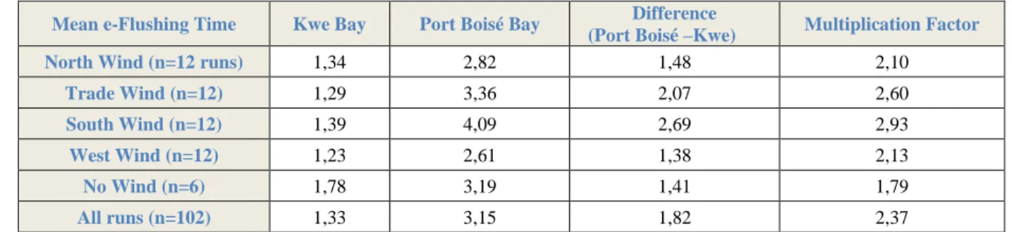 Table 3 represents the eFTs integrated and spatially averaged over the bays in order to compare them as entities