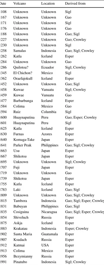 Table 1    List of 46 eruption years derived from Gao et  al. (2008; 