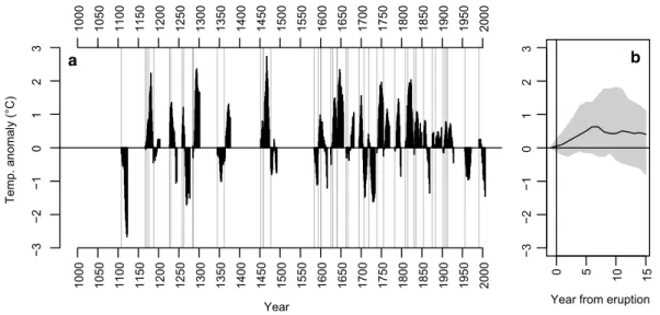 Fig. 5    Comparison of responses from low frequency reconstructions  based on ring width and isotopic proxies to individual strong volcanic  eruptions of the last millennium (listed in Table 1)