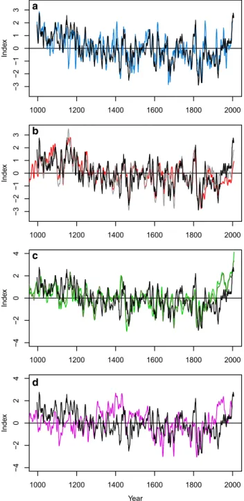 Table S2). In addition, considering that the inter-annual  variability of the final 3P-STREC was underestimated,  more extreme warm years have probably occurred in  the past