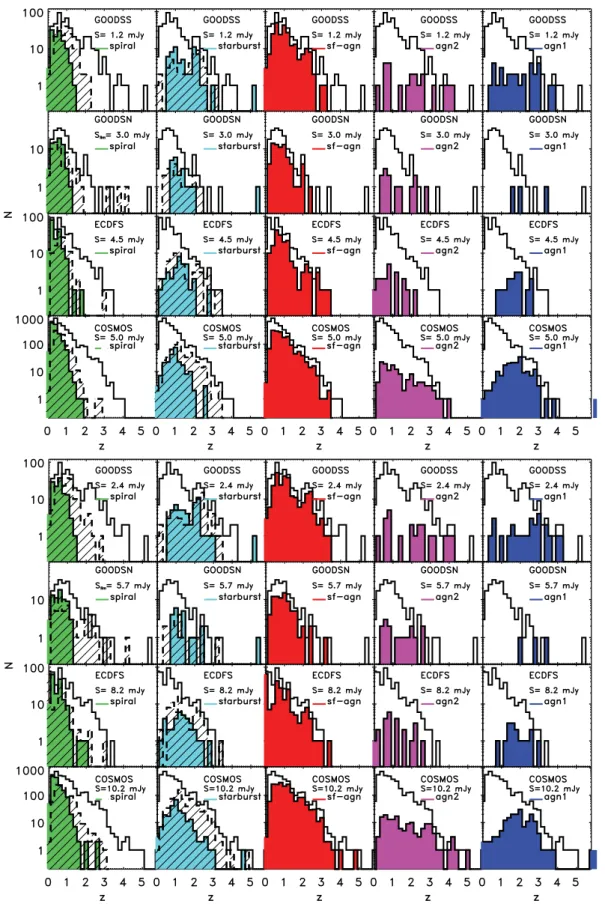 Figure 2. Redshift distributions of 100- µ m (top) and 160- µ m (bottom) sources in the four PEP fields (first row from top, GOODS-S; second row, GOODS-N;