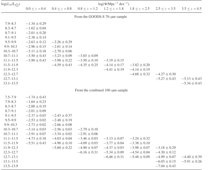 Table 3. Rest-frame 35- µ m LF.