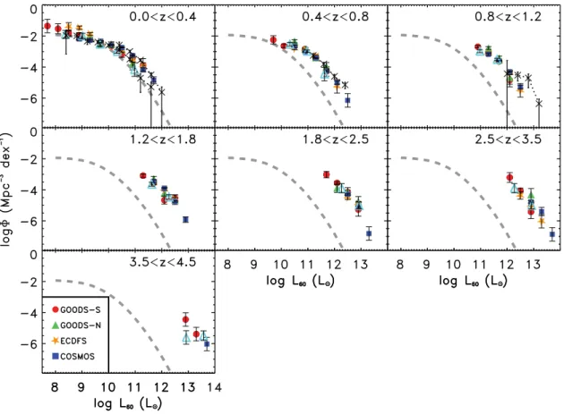 Figure 4. Rest-frame 60- µ m LF estimated independently from the 100- µ m-selected samples in the four PEP fields (red filled circles, GOODS-S; green filled triangles, GOODS-N; orange filled stars, ECDFS; blue filled squares, COSMOS)
