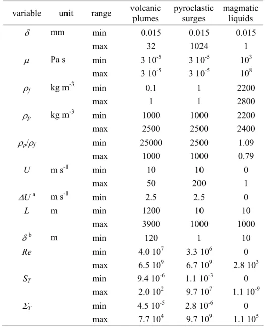 Table 2: Common ranges of the dynamic variables of three magmatic systems. 