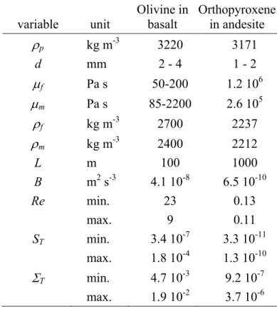 Table 3: Estimates of the dynamic variable of two magmatic mixtures. 