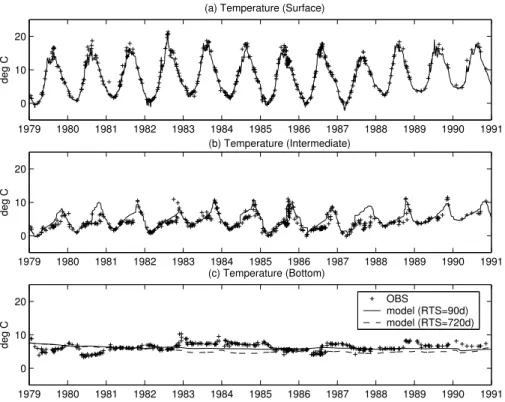 Figure 4. Observed and simulated temperature evolution at the surface (a), in the intermediate layer (b, 40m depth) and at the bottom (c)