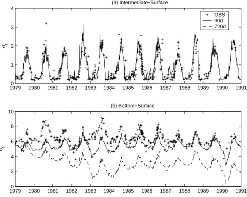 Fig. 5. Observed and simulated density di ff erence between intermediate and surface layers (a), and bottom and surface layers (b)