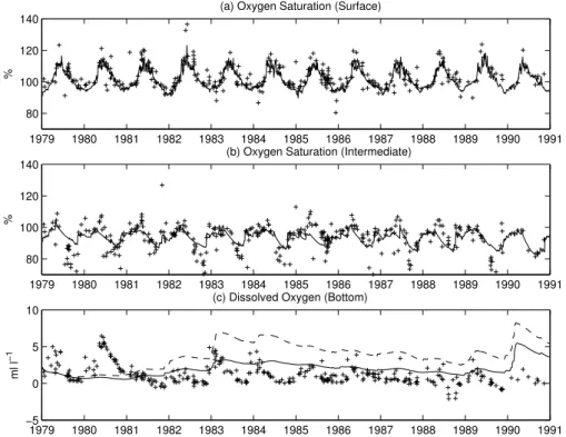 Figure 6. Observed and simulated oxygen saturation at the surface (a) and in the intermediate layer (b)