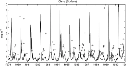 Figure 10. Observed and simulated chlorophyll-a concentration at the surface (average of the first 20m)