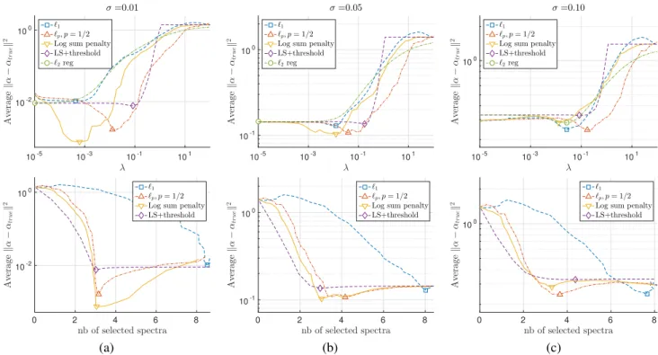 Fig. 10. Linear unmixing results on the simulated hyperspectral dataset. Each column represetns a different noise level: (a) σ = 0.01 (b) σ = 0.05 and (c) σ = 0.10