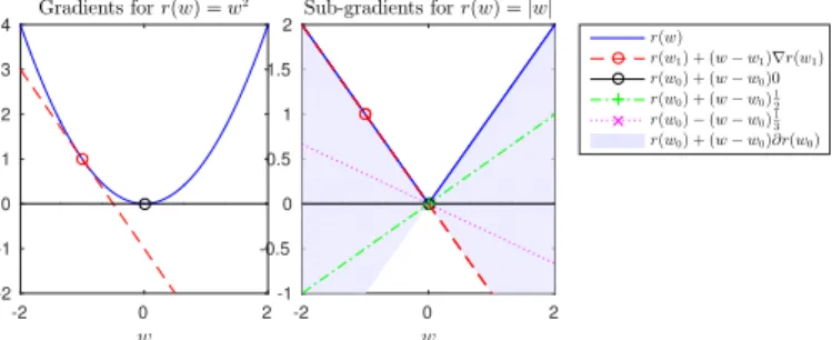 Fig. 2. Illustration of gradients and subgradients on a differentiable ` 2 (left) and non-differentiable ` 1 (right) function.