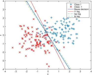 Fig. 3. Example for a 2-class toy example with 2 discriminant features and 18 noisy features