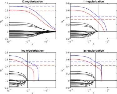 Figure 3 show the classifiers estimated for the smallest value of the regularization term λ, which leads to the correct sparsity level (2 features selected)