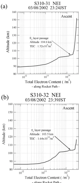 Figure 9  (a). Projection of the TEC values to the 100 km altitude (obtained  by the Uchinoura site)