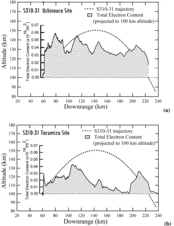 Fig. 9. (a) Projection of the TEC values to the 100 km altitude (ob- (ob-tained by the Uchinoura site)
