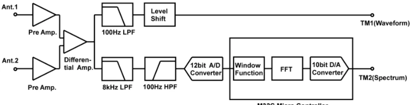 Figure 1. The block diagram of NEI on-board S310-31 and -32 rockets. The  bridge circuit is enclosed with dashed line.