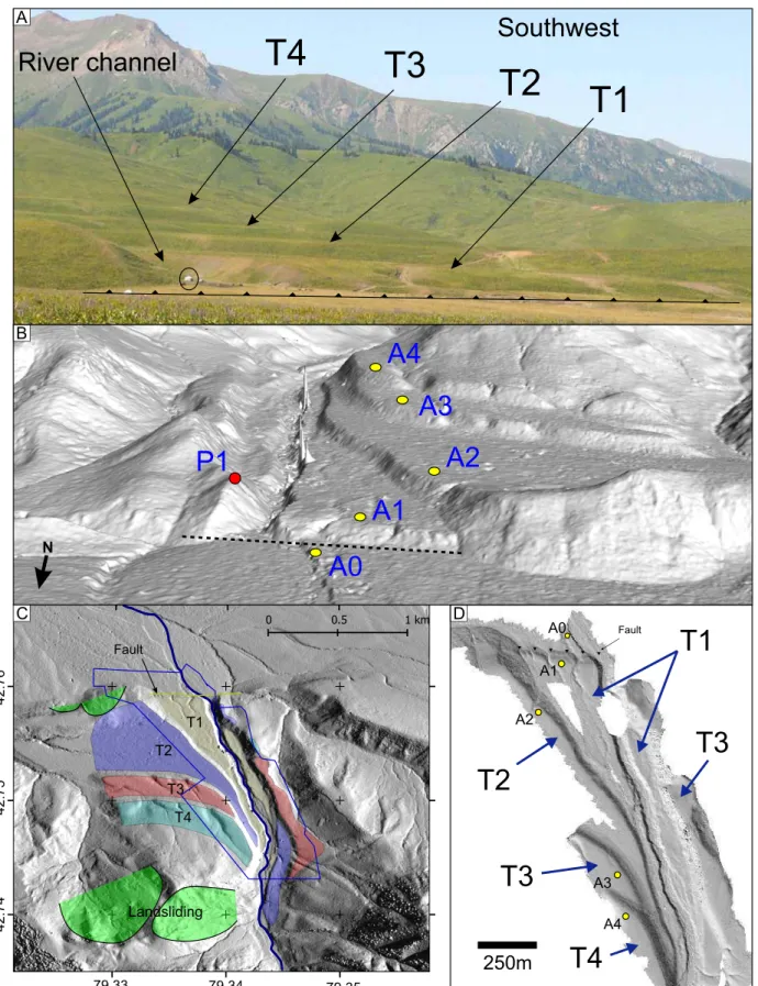 Figure 3. (a) Overview of the stepped terraces, T1-4, with the fault in the foreground, yurt circled for scale
