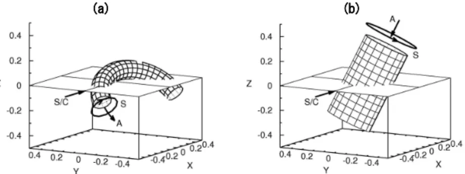 Fig. 4. Results of the fitting with the torus model (solid line) and with the cylinder model (dotted lines) to the magnetic cloud (Event No