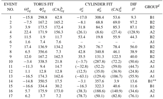 Table 4. Comparison between magnetic cloud orientations obtained from the torus model and the cylinder model.