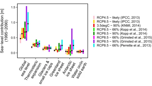 Fig. 1 Projected ranges of global sea-level change and major contributors for a sample of local sea-level change assessments